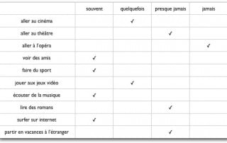 adverbes frequence : exercice