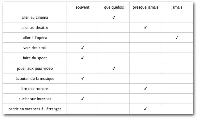 adverbes frequence : exercice