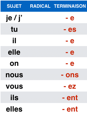 terminaison verbes du premier groupe