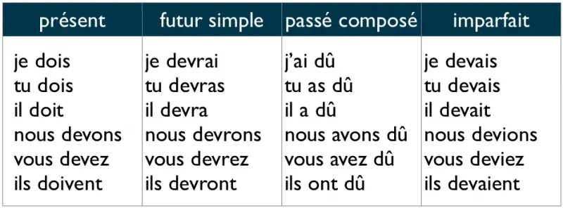 le verbe devoir : explication et exemples d'utilisation