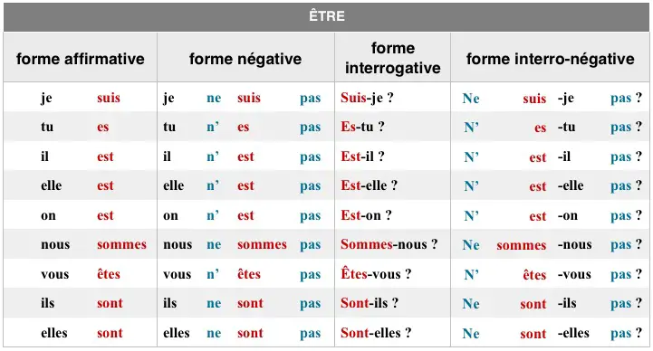 Conjugaison du verbe avoir et être en espagnol