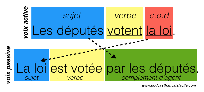 La voix passive - leçon en français facile