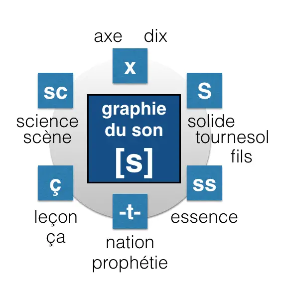 graphie-son-s