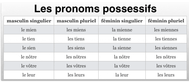 pronoms possessifs fran u00e7ais
