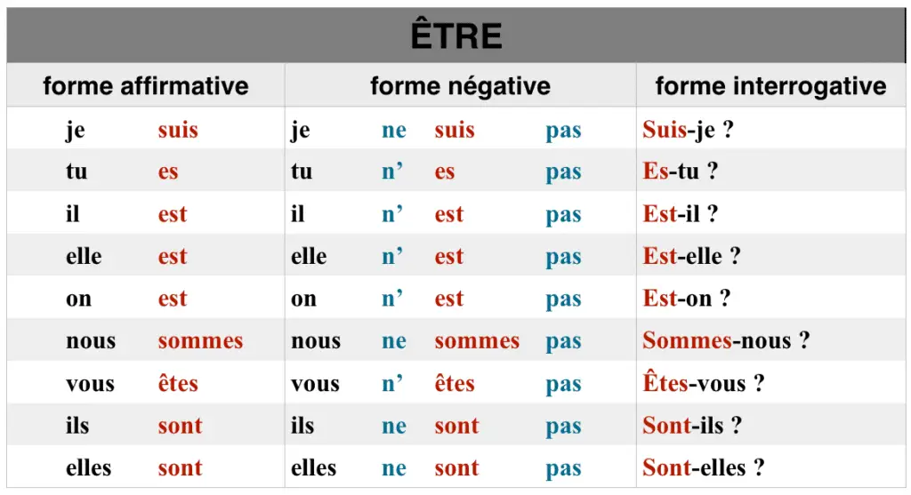 Verbe être questions réponses de base