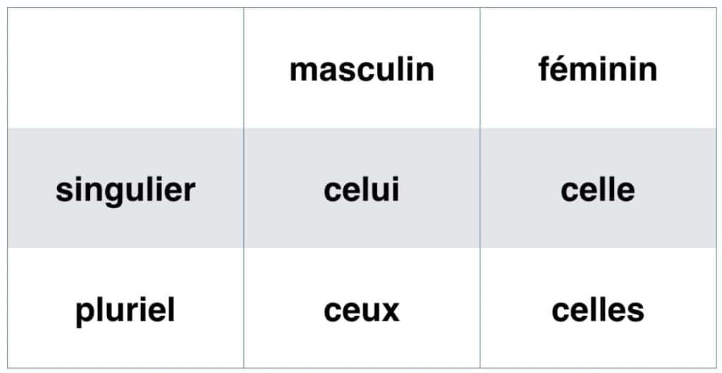 Pronoms démonstratifs celui, celle, celles, ceux