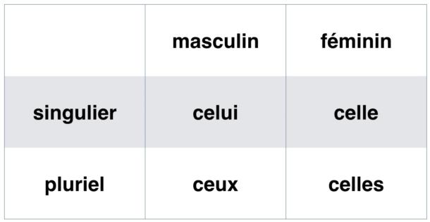 Pronoms démonstratifs : celui, celle, celles, ceux
