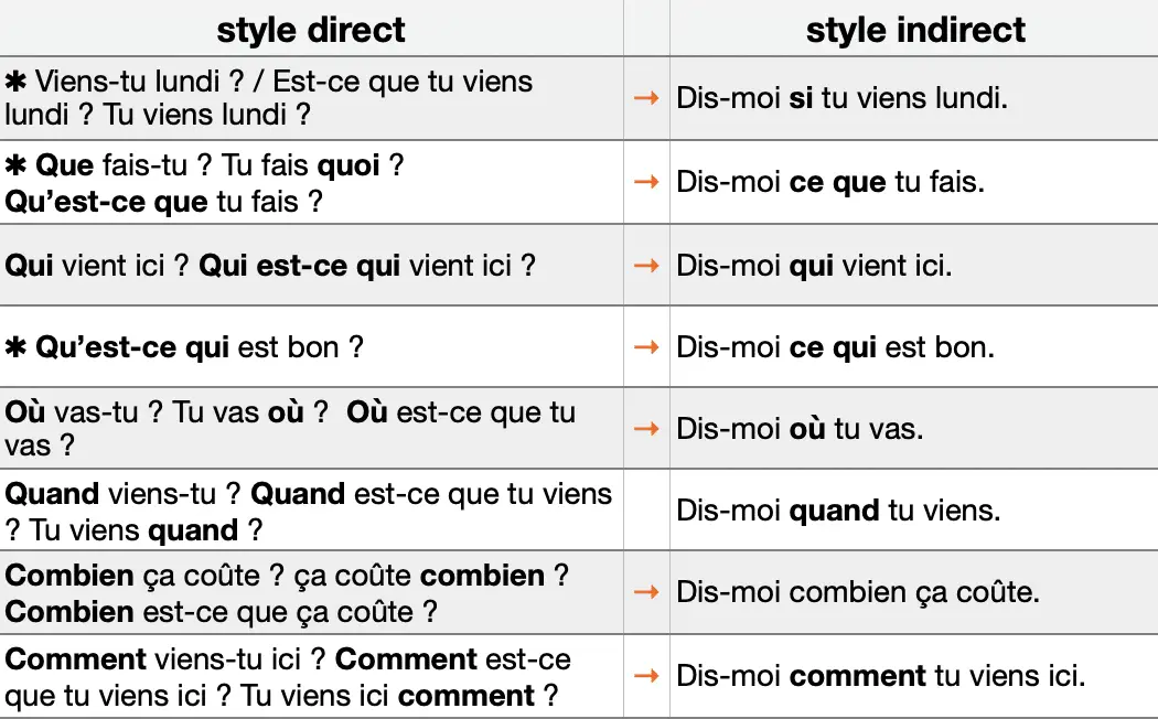 Tableau discours indirect : Comment passer au discours direct / indirect