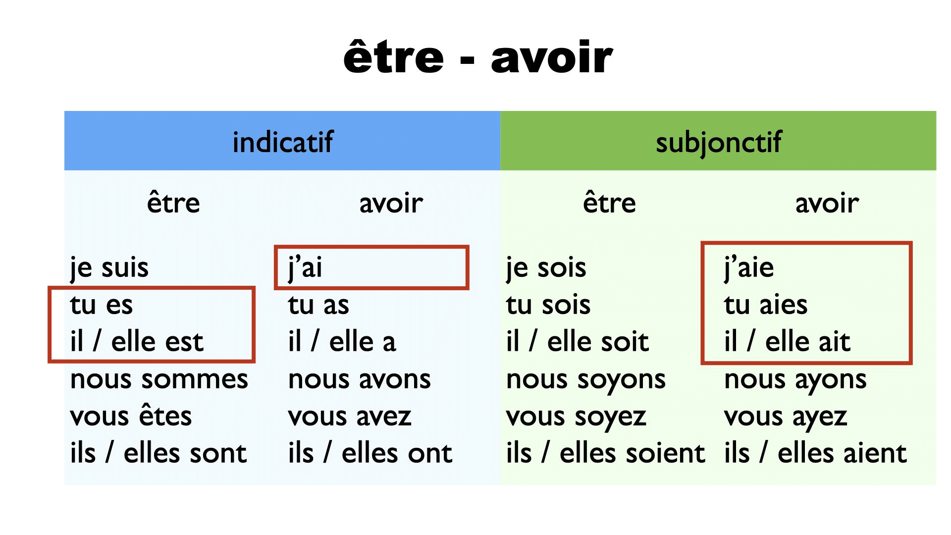 Confusion aie ai ait est transcription de la vidéo