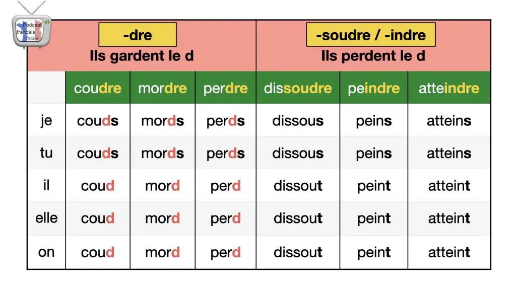 conjugaison resoudre