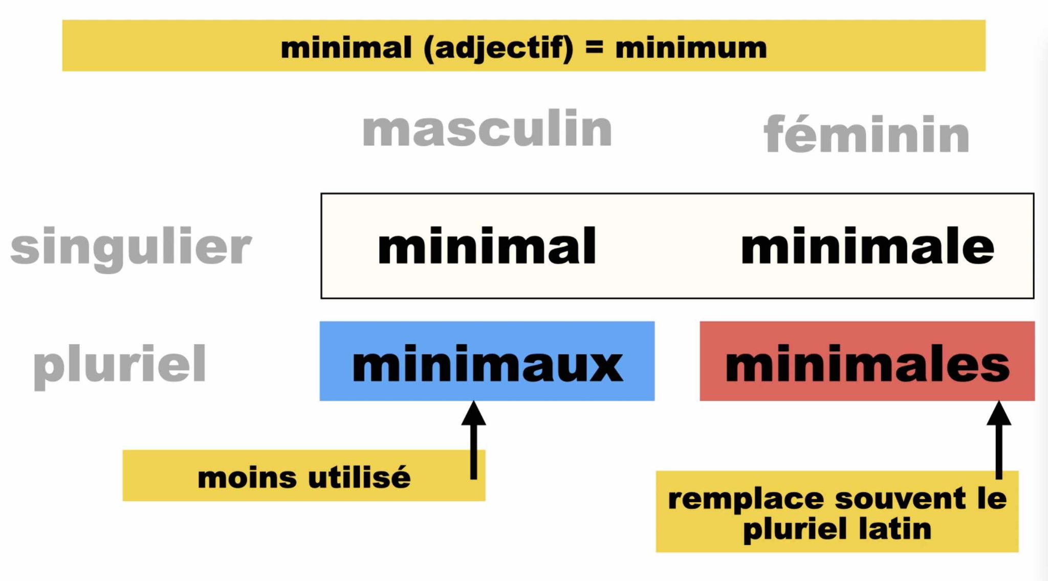 minimums minima